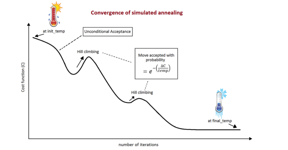 What Is Simulated Annealing